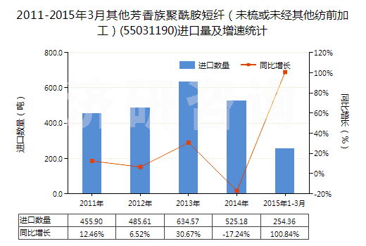 2011-2015年3月其他芳香族聚酰胺短纖(未梳或未經(jīng)其他紡前加工)(55031190)進(jìn)口量及增速統(tǒng)計(jì) 2011-2015年3月其他芳香族聚酰胺短纖(未梳或未經(jīng)其他紡前加工)(55031190)進(jìn)口量及增速統(tǒng)計(jì)